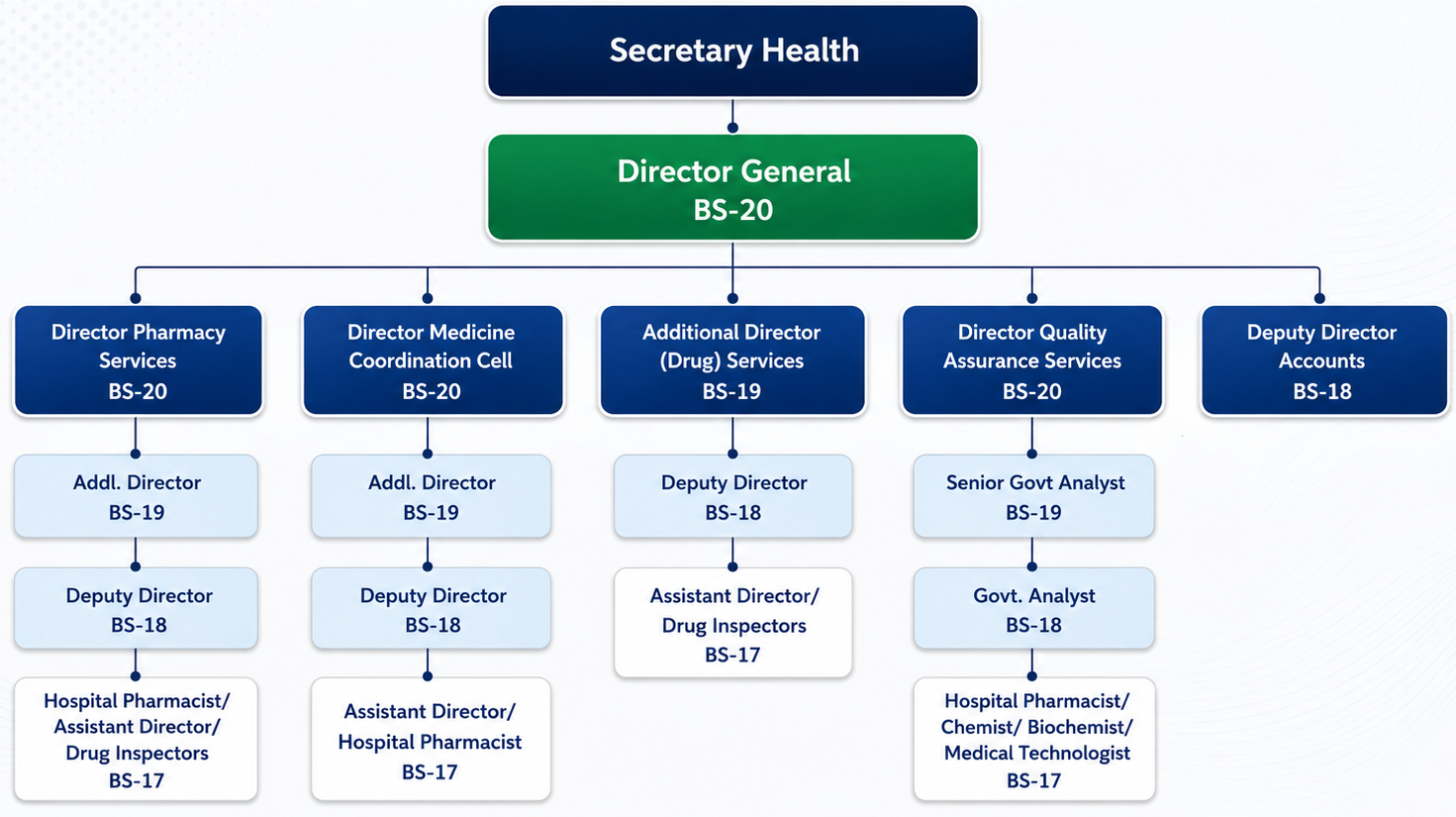 Departmental-Hierarchy